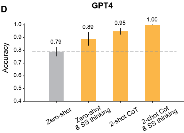 GPT-4在智力水平上超越人类，三种GPT-3.5变种难以匹敌