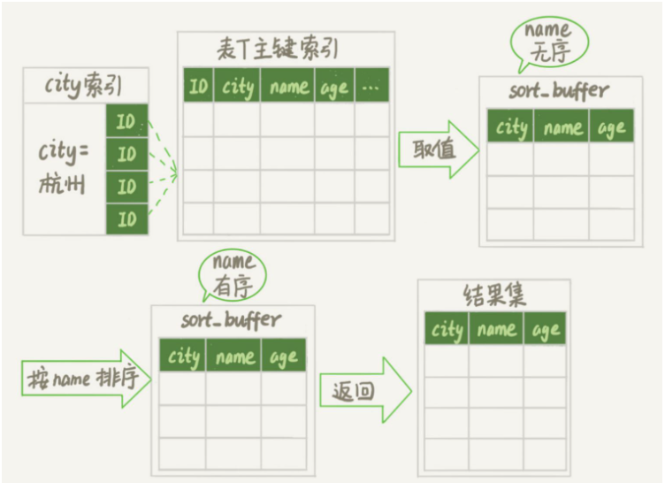 如何在MySQL中实现随机抽取数据？