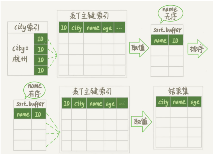 如何在MySQL中实现随机抽取数据？