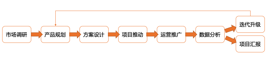 如何最大化利用ChatGPT作为产品经理