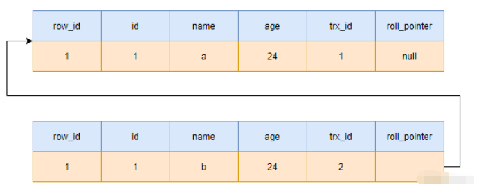 MySQL中的MVCC机制是什么？