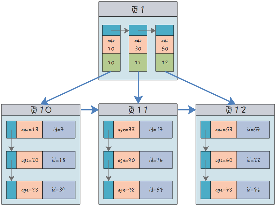 MySQL中的聚簇索引、非聚簇索引、联合索引和唯一索引解释