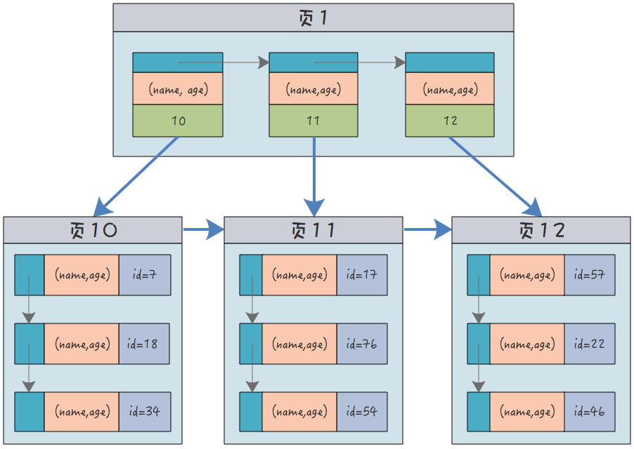 MySQL中的聚簇索引、非聚簇索引、联合索引和唯一索引解释
