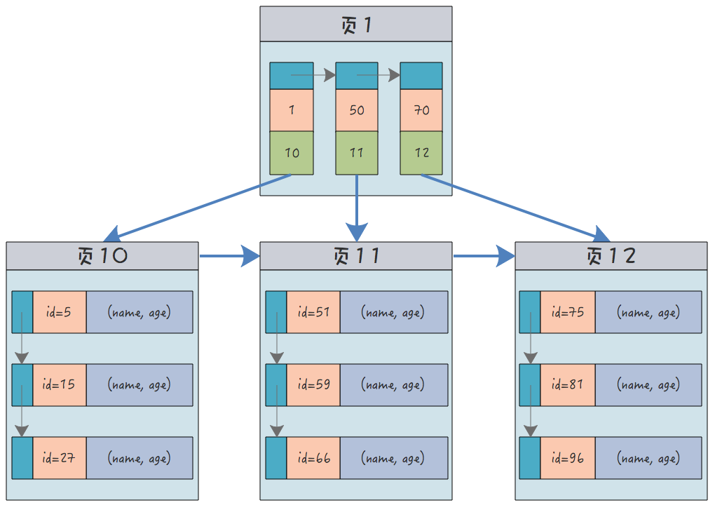 MySQL中的聚簇索引、非聚簇索引、联合索引和唯一索引解释