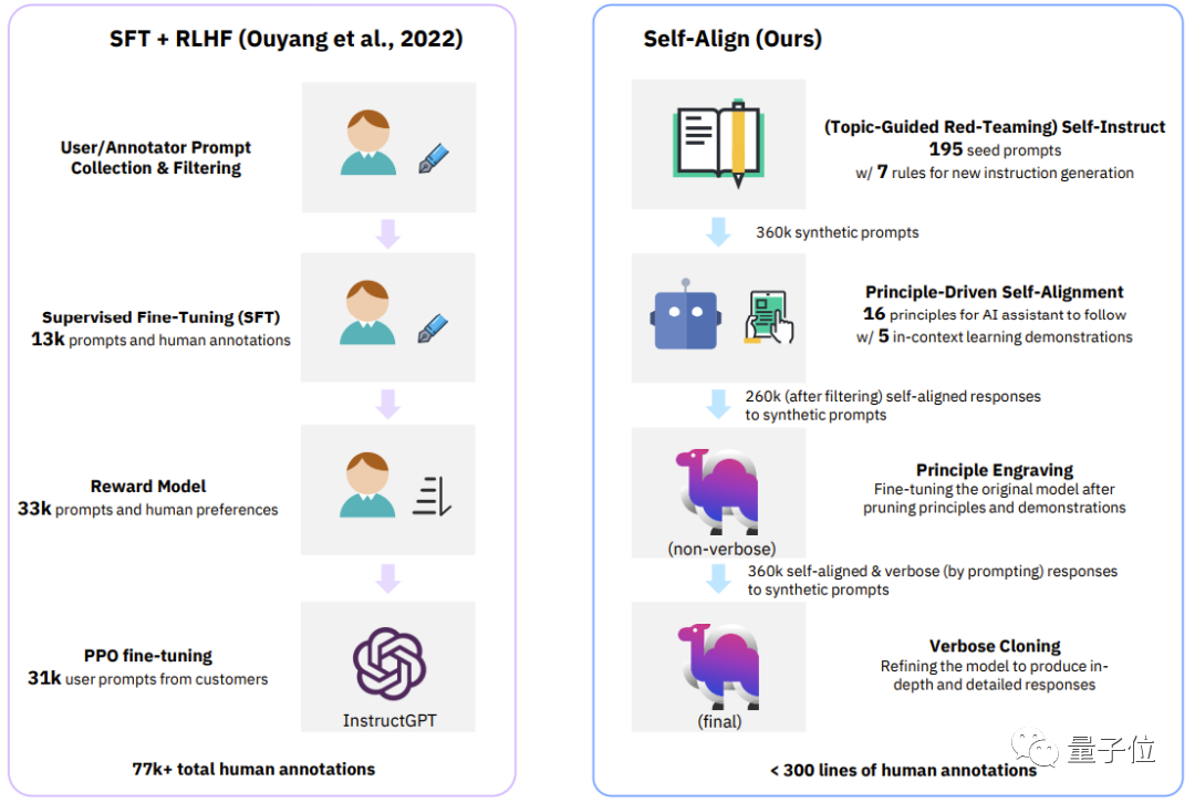 IBM加入竞争战场！他们开源了任何规模的大型模型，采用低成本的ChatGPT方法，可在一些特定任务中超越GPT-4