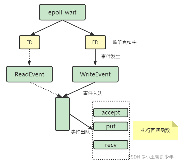 尽管Redis是单线程的，但它仍然能够快速运行的原因是什么？