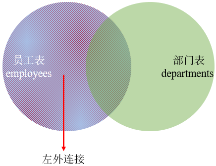MySQL内连接外连接及SQL JOINS的实现方法是什么