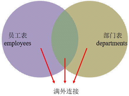 MySQL内连接外连接及SQL JOINS的实现方法是什么