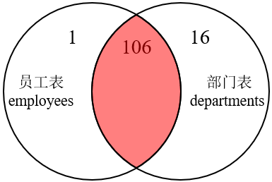 MySQL内连接外连接及SQL JOINS的实现方法是什么