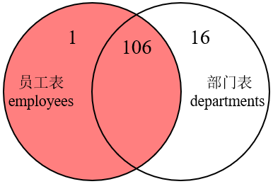 MySQL内连接外连接及SQL JOINS的实现方法是什么