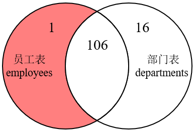 MySQL内连接外连接及SQL JOINS的实现方法是什么