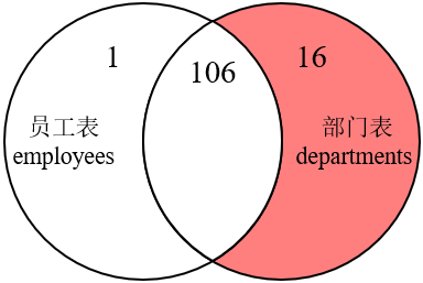 MySQL内连接外连接及SQL JOINS的实现方法是什么