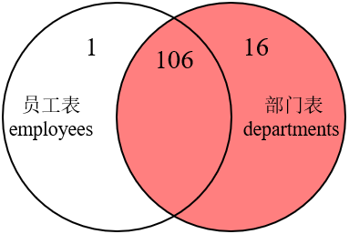 MySQL内连接外连接及SQL JOINS的实现方法是什么