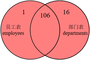 MySQL内连接外连接及SQL JOINS的实现方法是什么