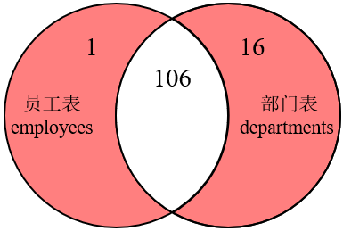 MySQL内连接外连接及SQL JOINS的实现方法是什么