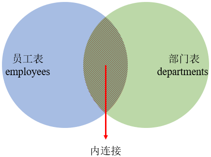 MySQL内连接外连接及SQL JOINS的实现方法是什么