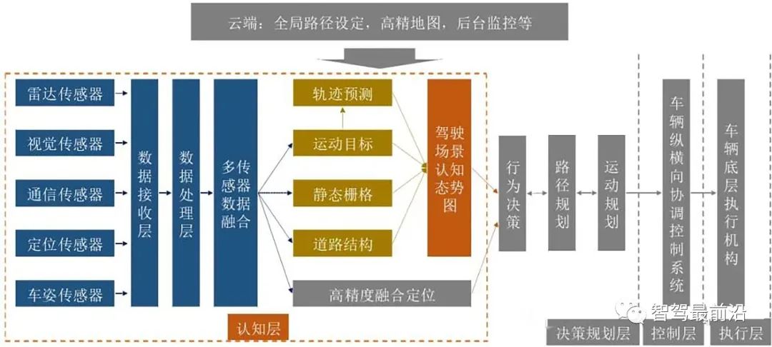 一文解读自动驾驶关键技术难点