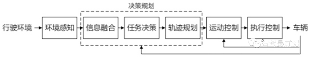 一文解读自动驾驶关键技术难点
