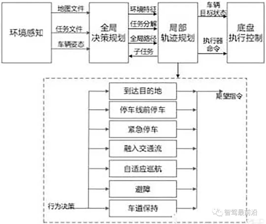 一文解读自动驾驶关键技术难点