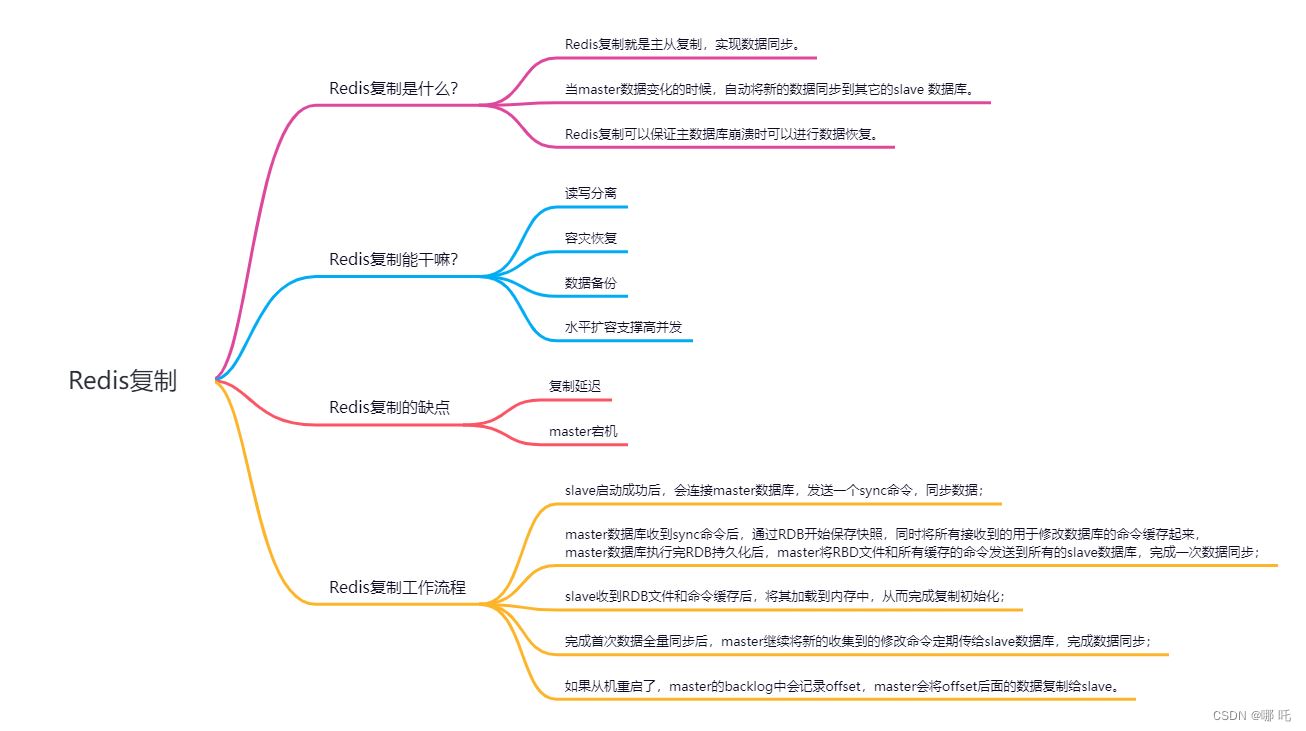图解Redis主从复制与Redis哨兵机制