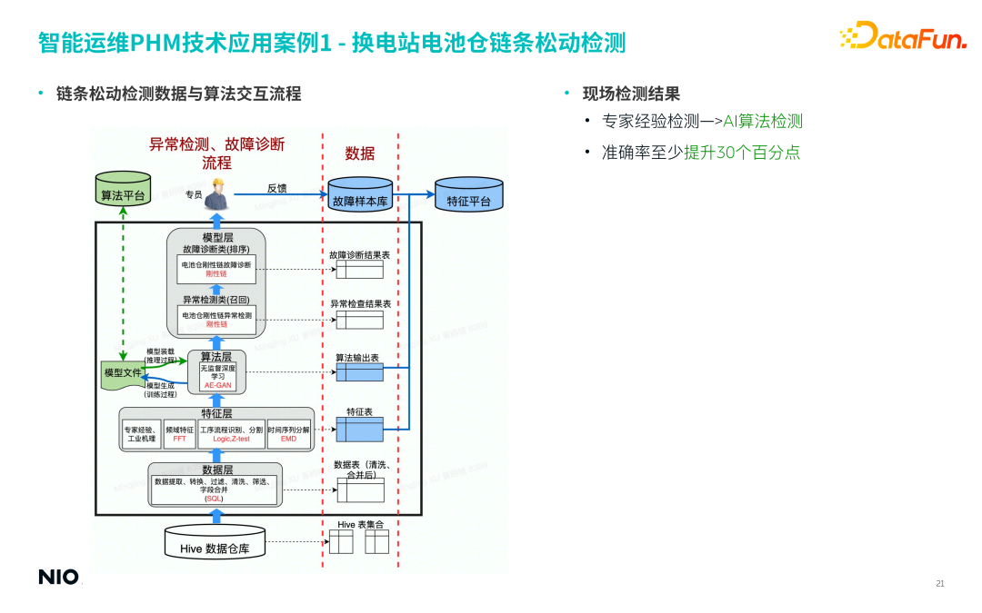 蔚来汽车深度学习算法实践