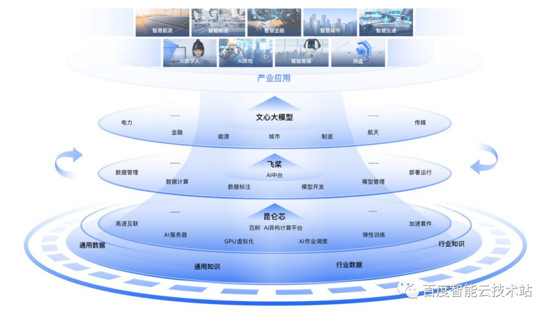 AI 大底座,大模型时代的答卷