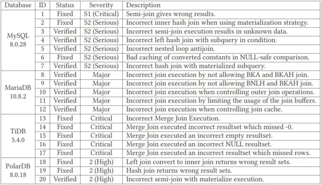 一天自动发现四大数据库100+漏洞，浙大研究获SIGMOD 2023最佳论文