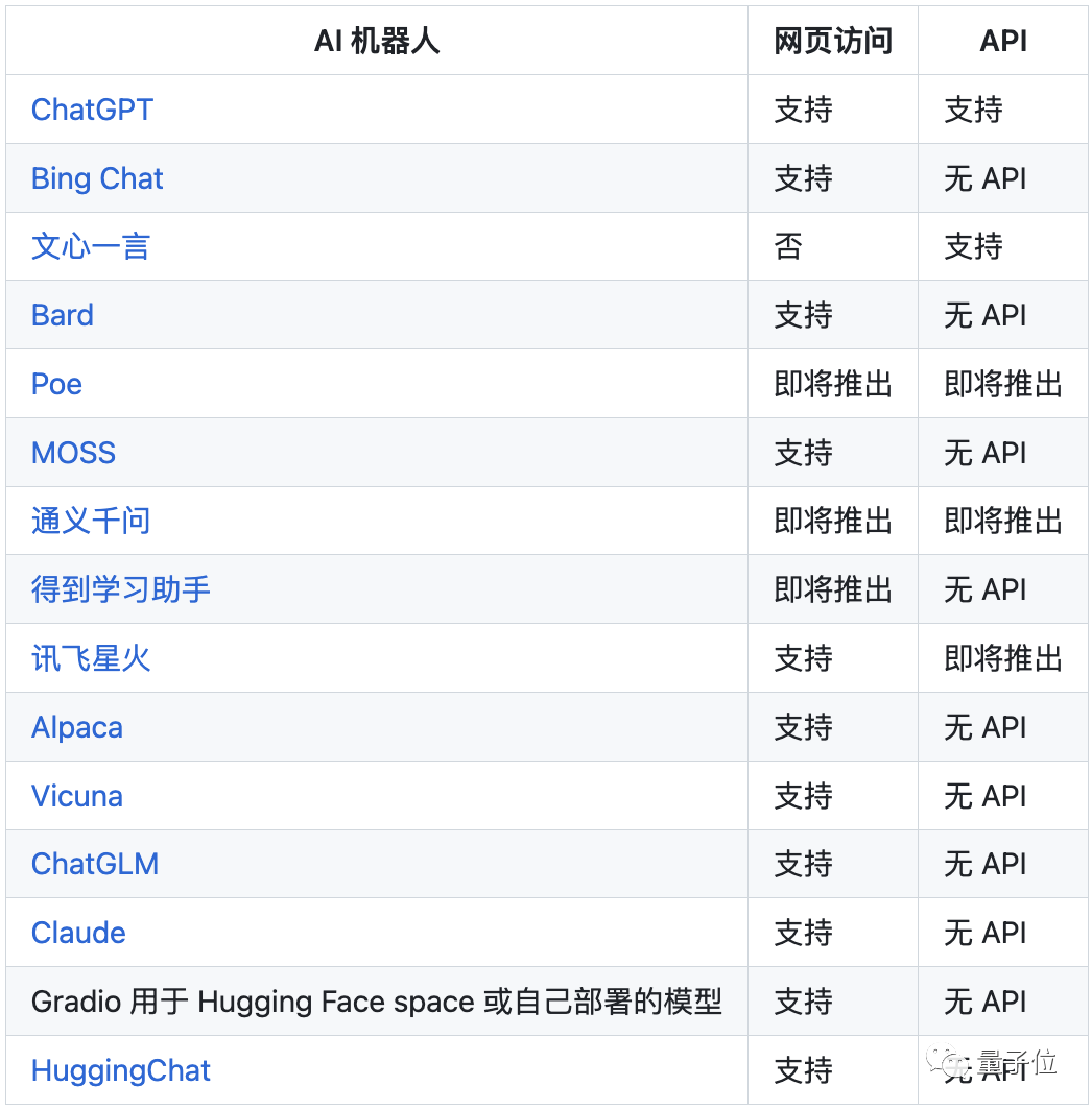 前哈工大教授开发的ChatALL火了！可同时提问17个聊天模型，ChatGPT/Bing/Bard/文心/讯飞都OK