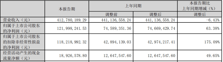 光线传媒两年合计亏逾10亿，人工智能兴起对IP价值重估影响几何？