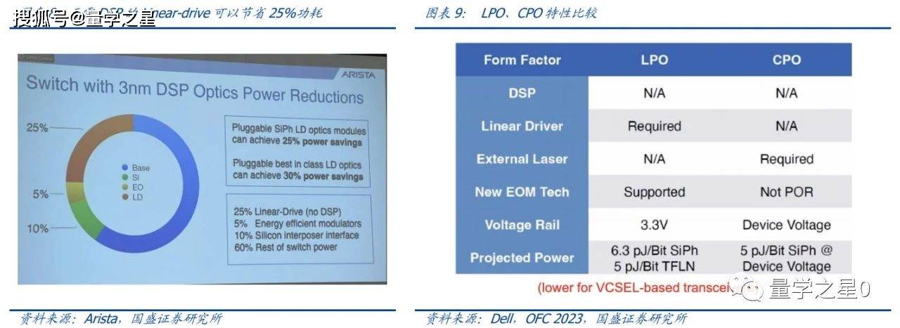 “AI时代最具潜力技术路线”，CPO之后，LPO又来了