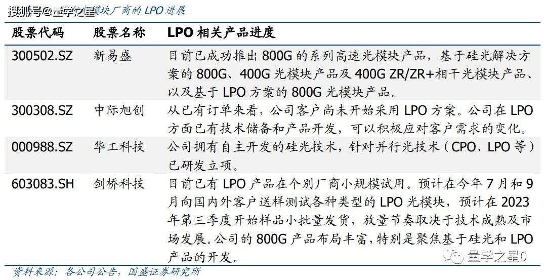 “AI时代最具潜力技术路线”，CPO之后，LPO又来了