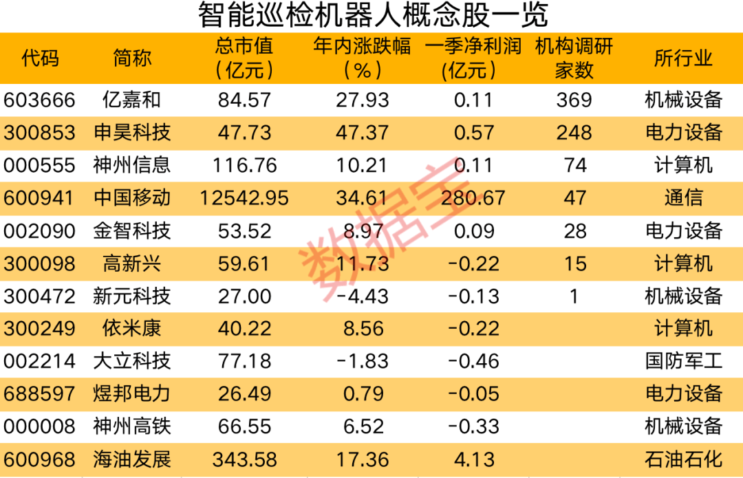 AI赋能智能巡检行业，18分钟完成8万余项信息核查！渗透率仅10%，智能巡检机器人前景广阔，机构密集调研股出炉