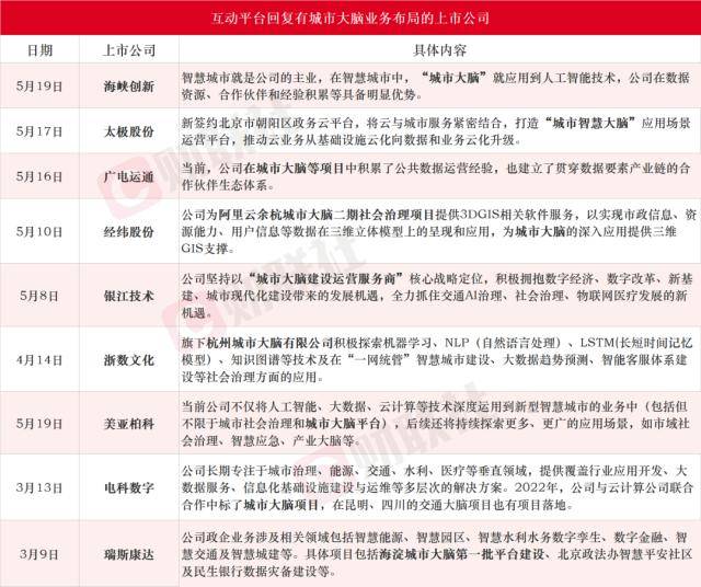 未来十年人工智能的登月计划！城市大脑受益上市公司梳理