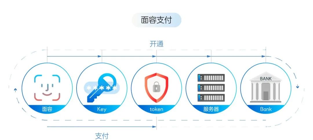 手机那么多，为什么只有那几款可以刷脸支付？