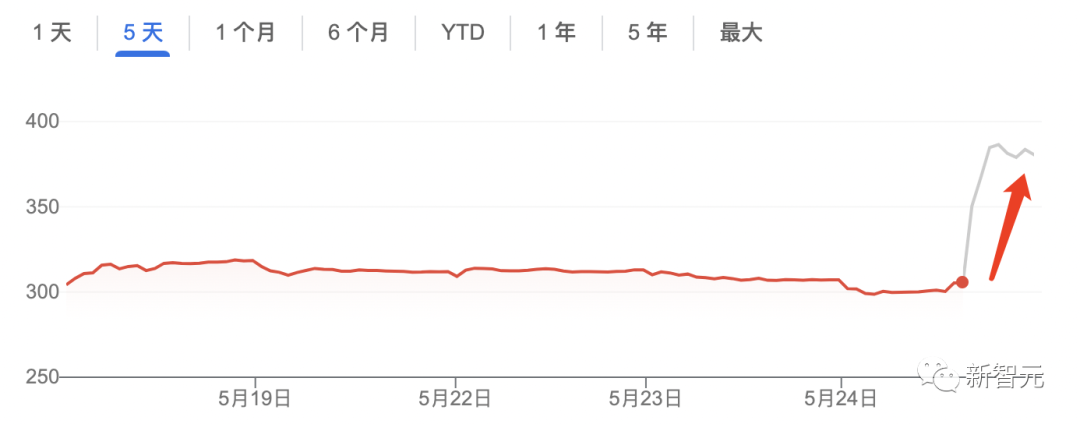 AI芯卖爆了!英伟达史诗级财报公布,股价飙升30%