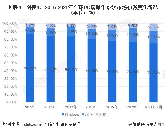 重磅！微软官宣“AI助理”Windows Copilot：6月推出【附桌面操作系统市场份额】