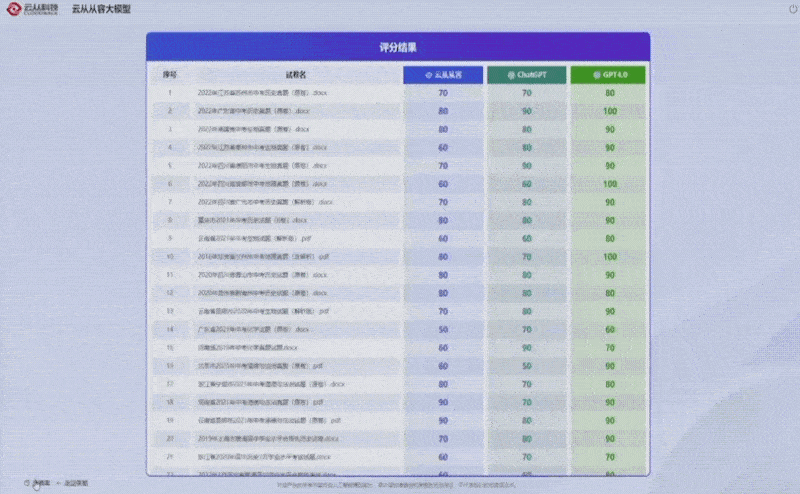 云从AI大模型参战！支持图文跨模态理解，跟GPT-4拼做中考题