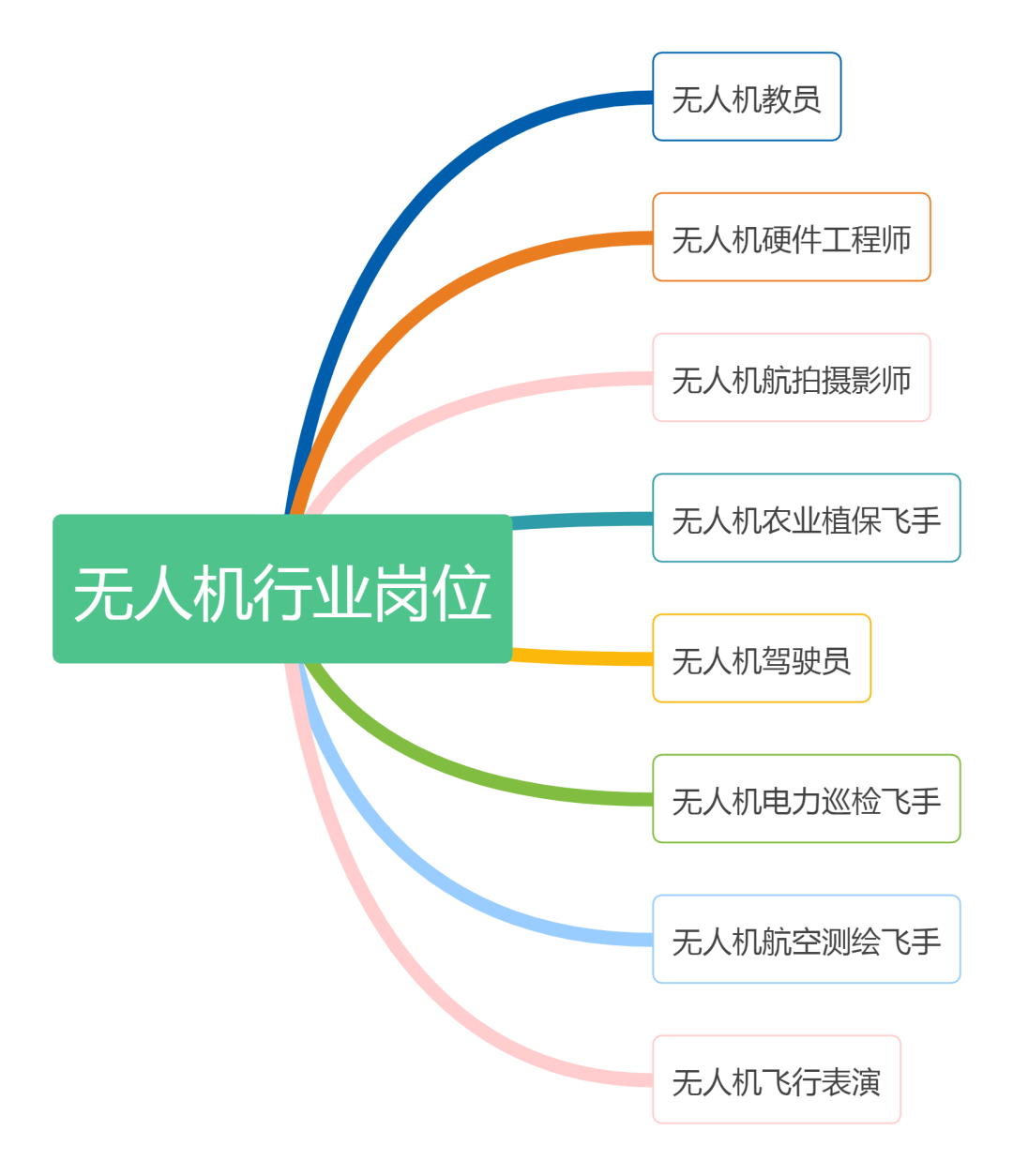 涨知识：无人机行业有哪些岗位？待遇如何？