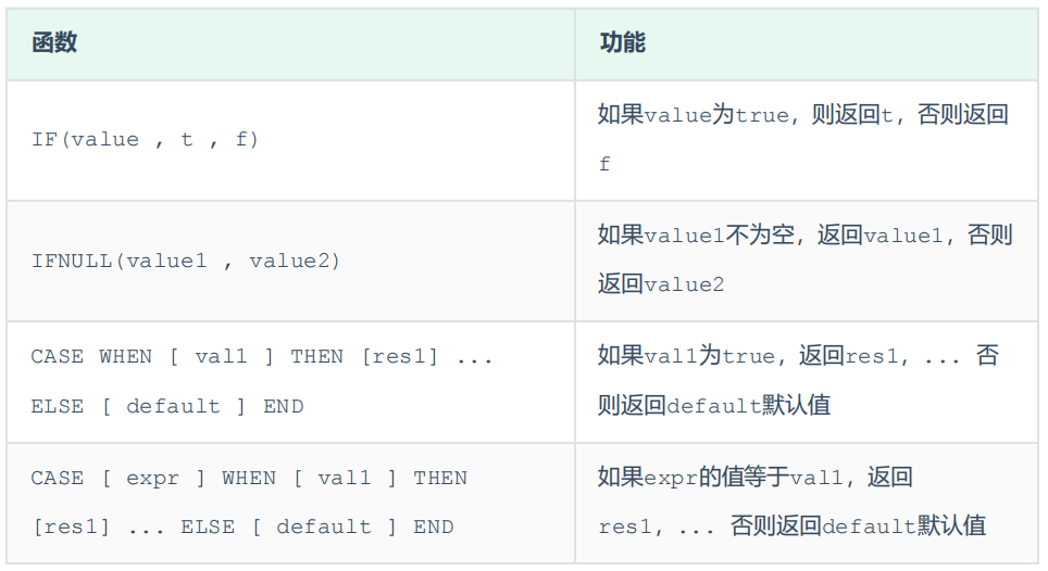 MySQL数据库中的函数怎样使用?