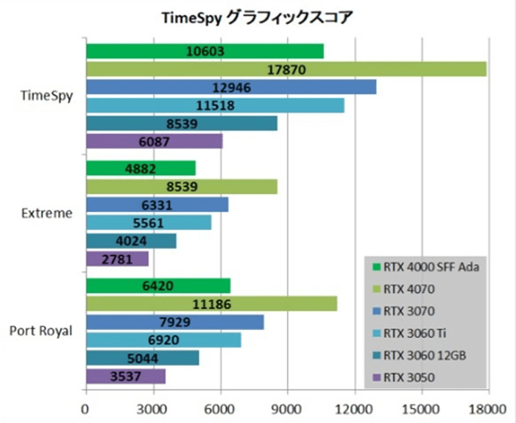 英伟达RTX 4000 SFF Ada专业显卡测试：AI推理神器，功耗仅有70W