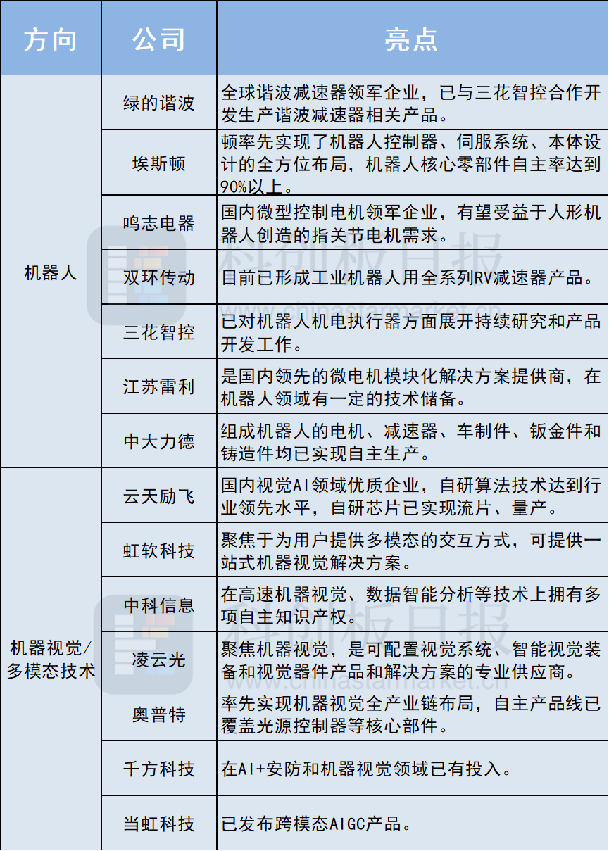 AIGC+机器人=具身智能？硅谷最酷的两个男人不谋而合 A股预演“下个浪潮”