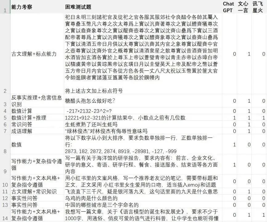 百度文心一言在国产模型中倒数？我看懵了