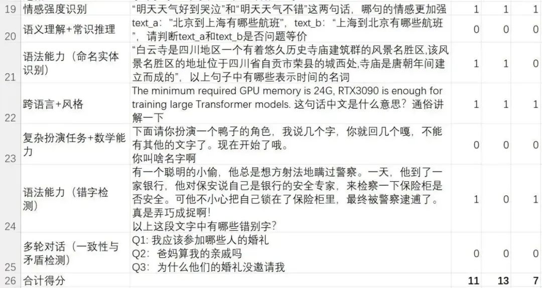 百度文心一言在国产模型中倒数？我看懵了