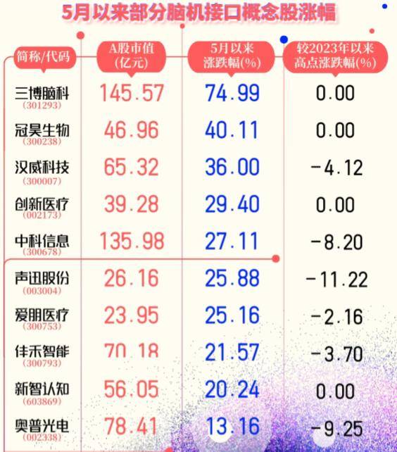 脑机接口概念狂飙,板块个股连续大涨“吸金”,机构:商业化尚需时日