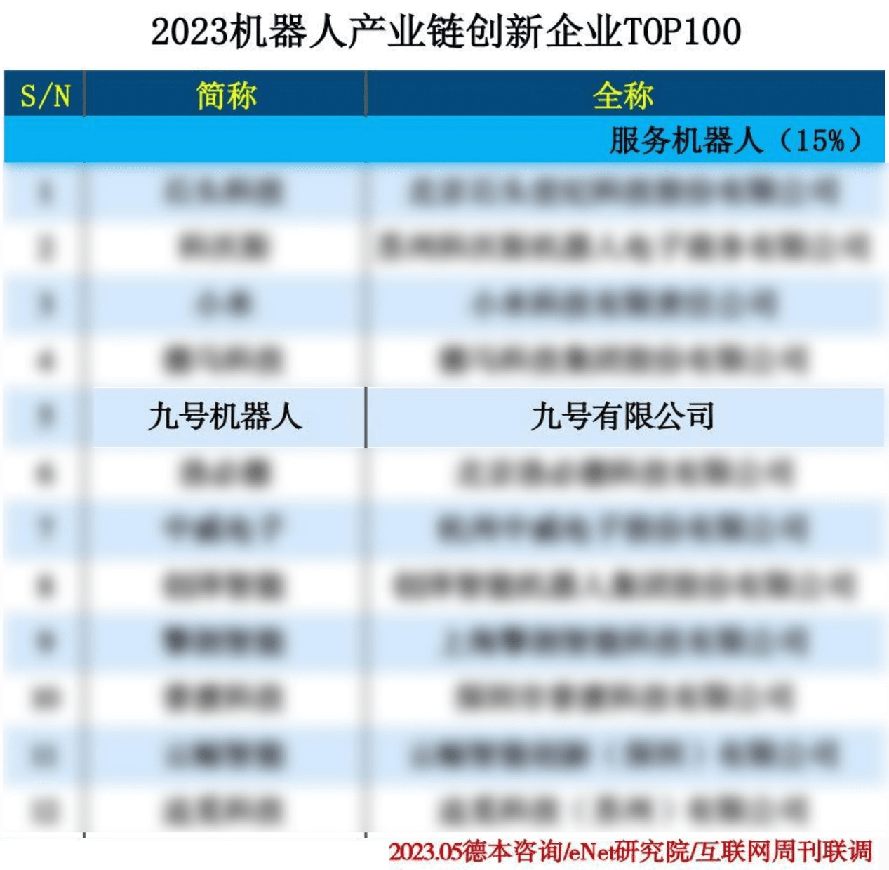持续为市场创造真价值,九号机器人上榜“2023机器人产业链创新企业TOP100”