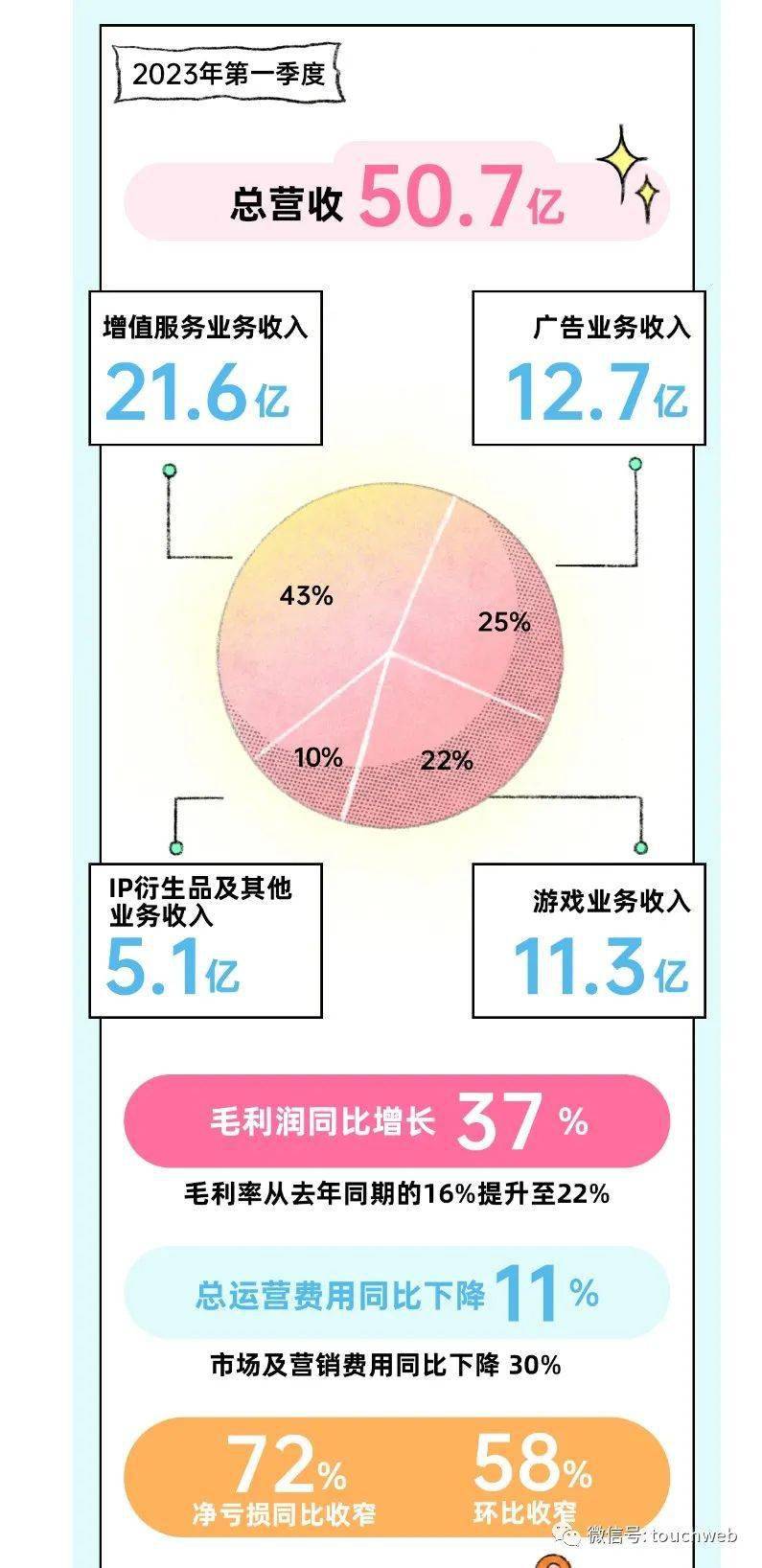 陈睿回应 B 站停更潮：文章勾人，结论误导；马斯克重成世界首富；偷袭苹果，Meta 发布新 VR 头显 | 极客早知道