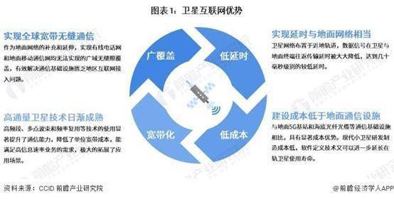 全球掀起一股建设低轨卫星物联网的狂潮(附卫星互联网行业现状及发展趋势 )