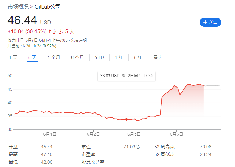 GitLab 宣布将推出一款可提高收入的 AI 产品,股价一度上涨35.4%