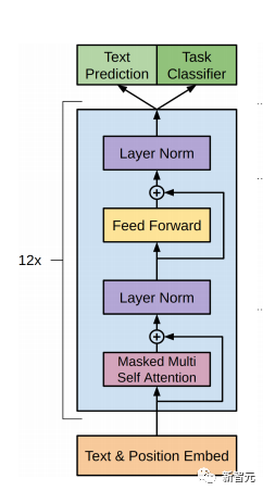 Transformer结构及其应用详解——GPT、BERT、MT-DNN、GPT-2