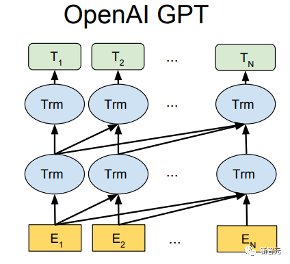 Transformer结构及其应用详解——GPT、BERT、MT-DNN、GPT-2